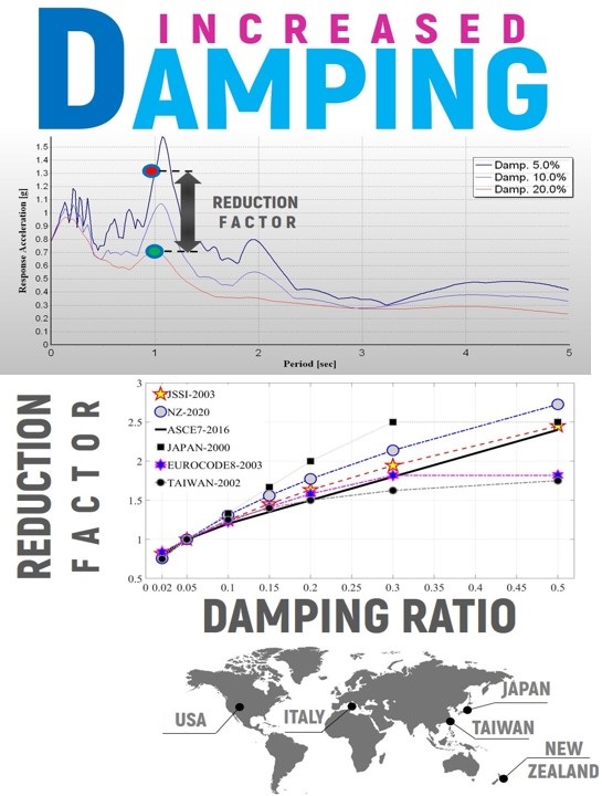 damping ratio reduction factor